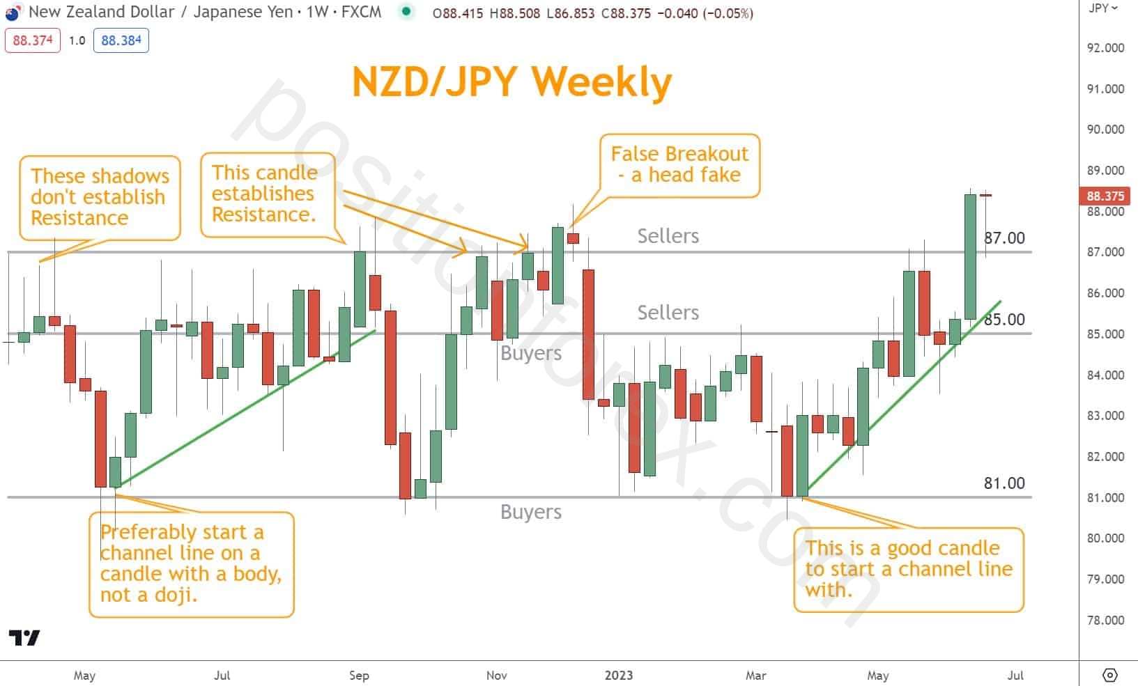 Small body candles such as Dojis and Spinning Tops often make poor places to start a channel or horizontal line because traders demonstrate little conviction