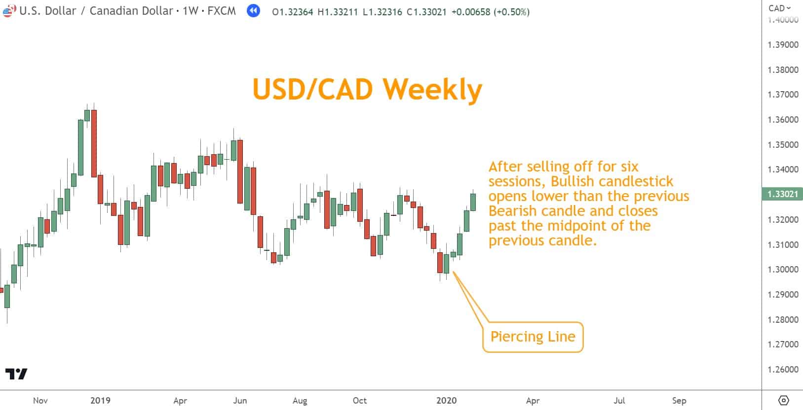 After selling off for six sessions, Bullish candlestick  opens lower than the previous Bearish candle and closes past the midpoint of the  previous candle.