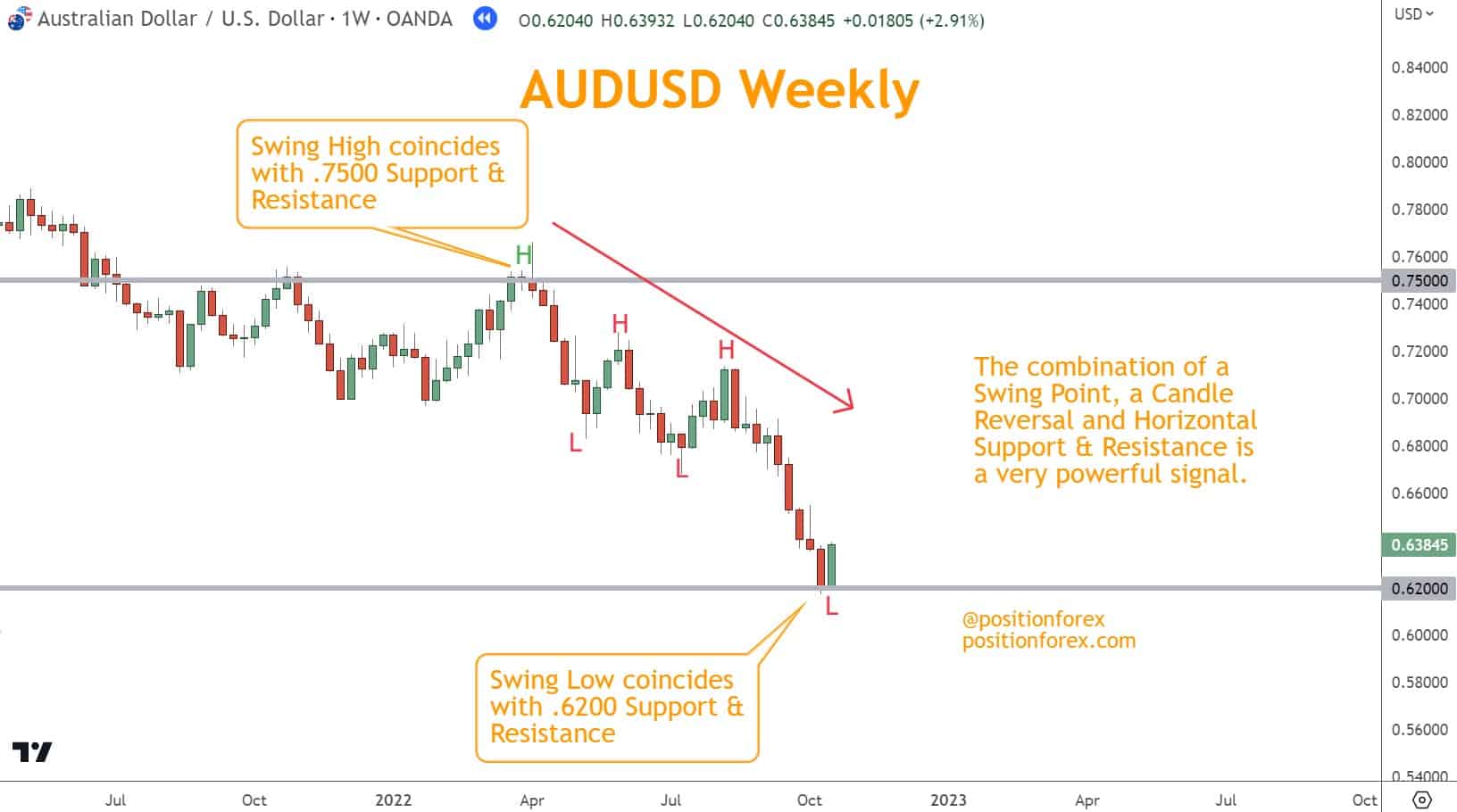 Identifying a key level of Support and Resistance from price action helps determine entry and exit points for trades. 