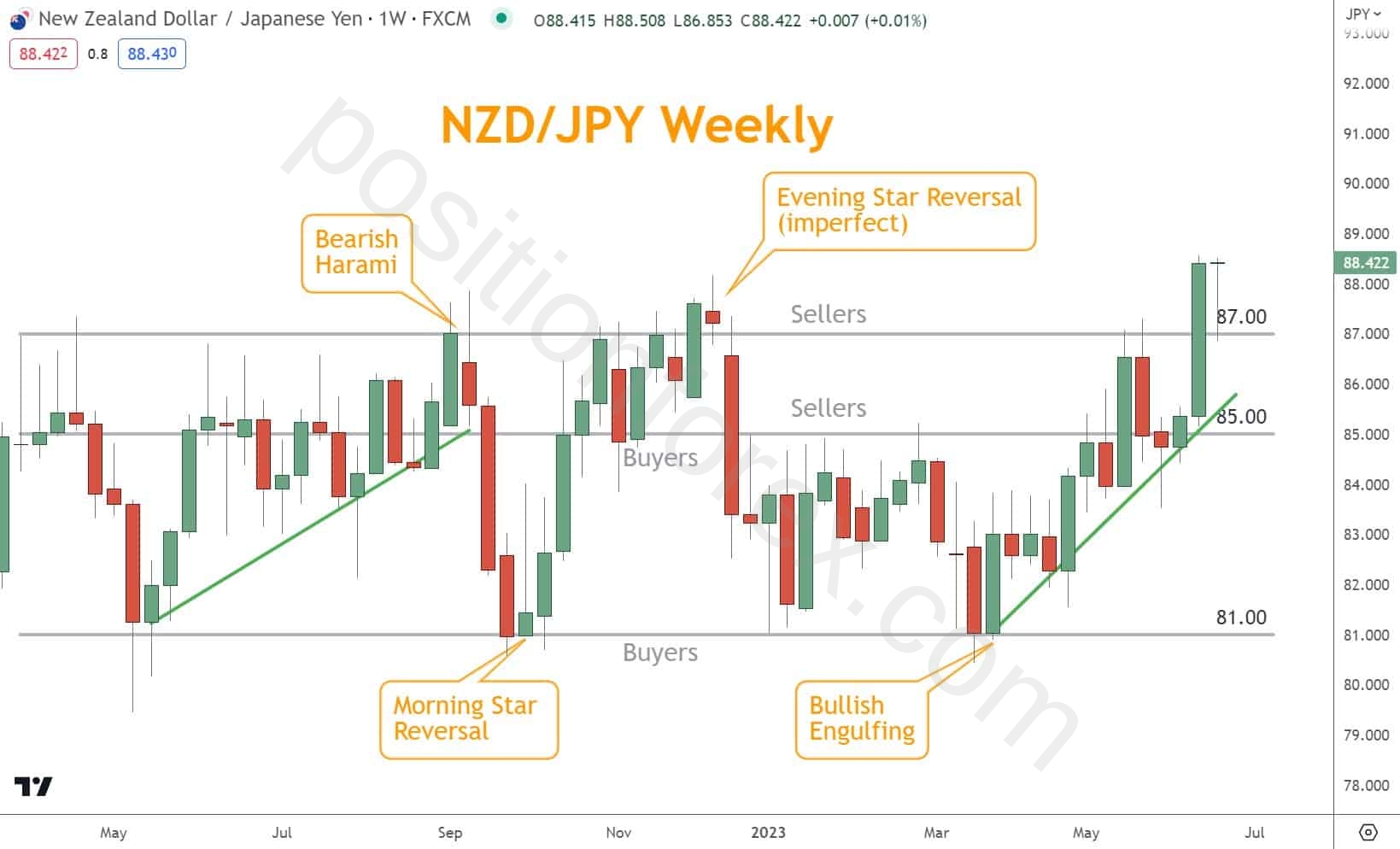 Candlestick charts provide reversal patterns signifying essential levels.