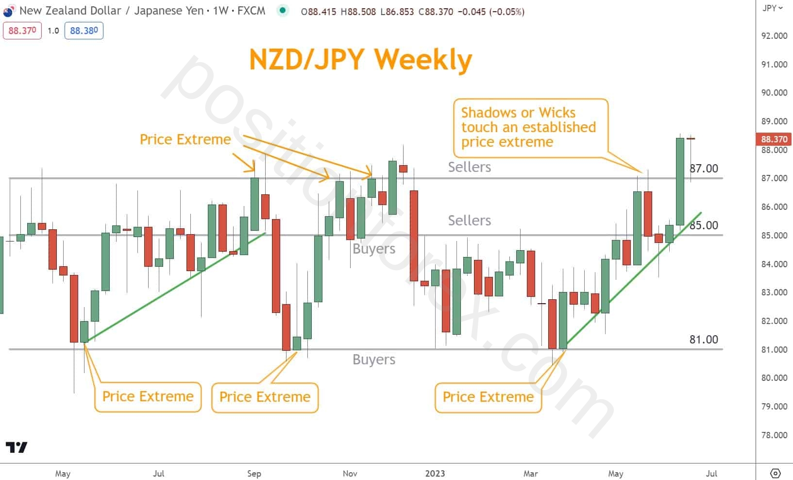 Identify significant pause areas where prices have historically stopped and reversed.