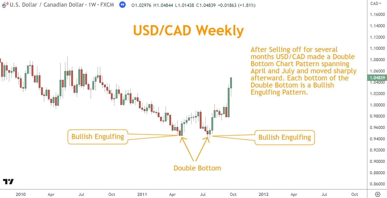  Each bottom of the  Double Bottom is a Bullish  Engulfing Pattern.