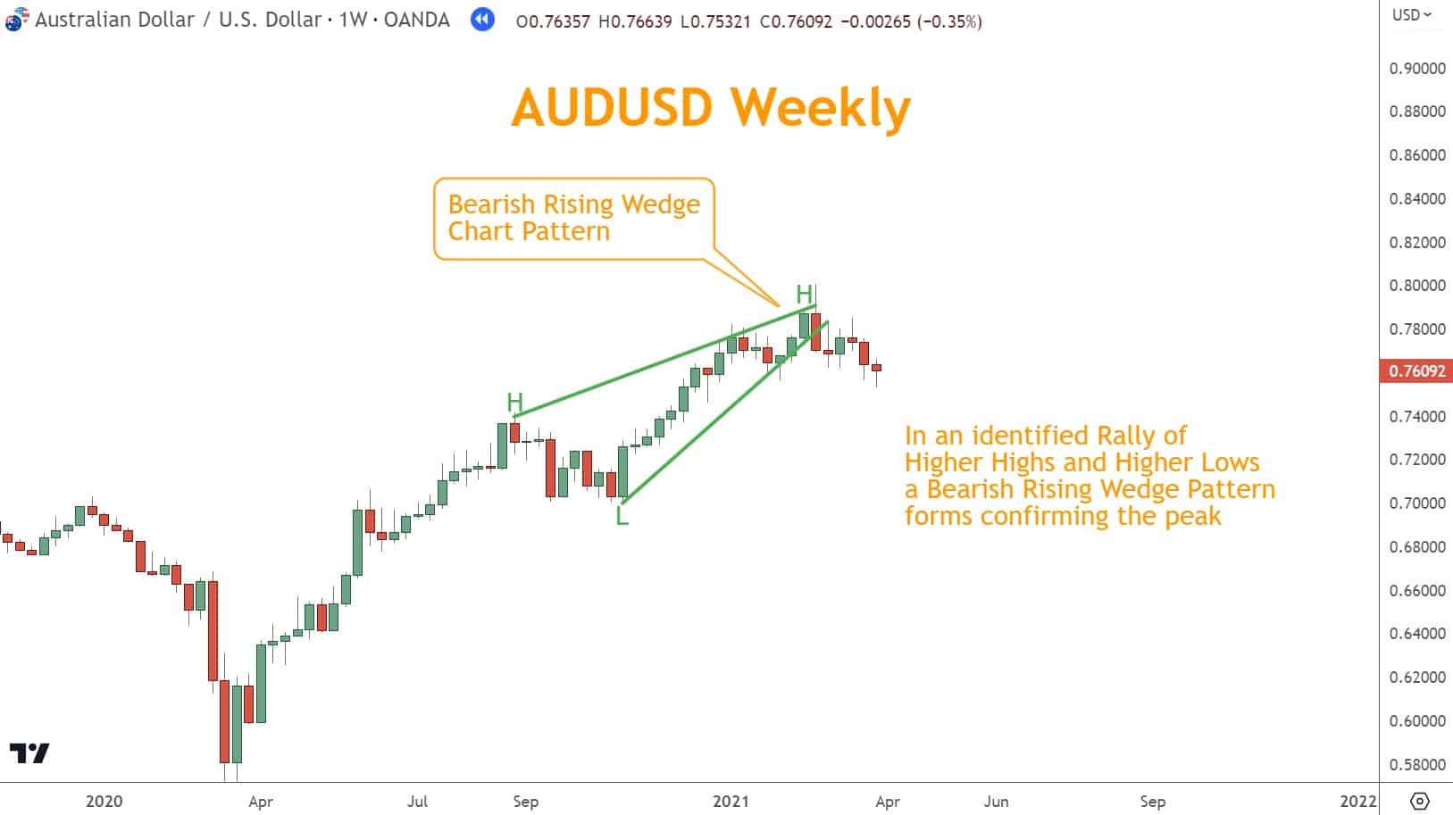 Wedges or Flags are examples of Chart Patterns best combines with highs and lows to help determine signals for buying or selling.