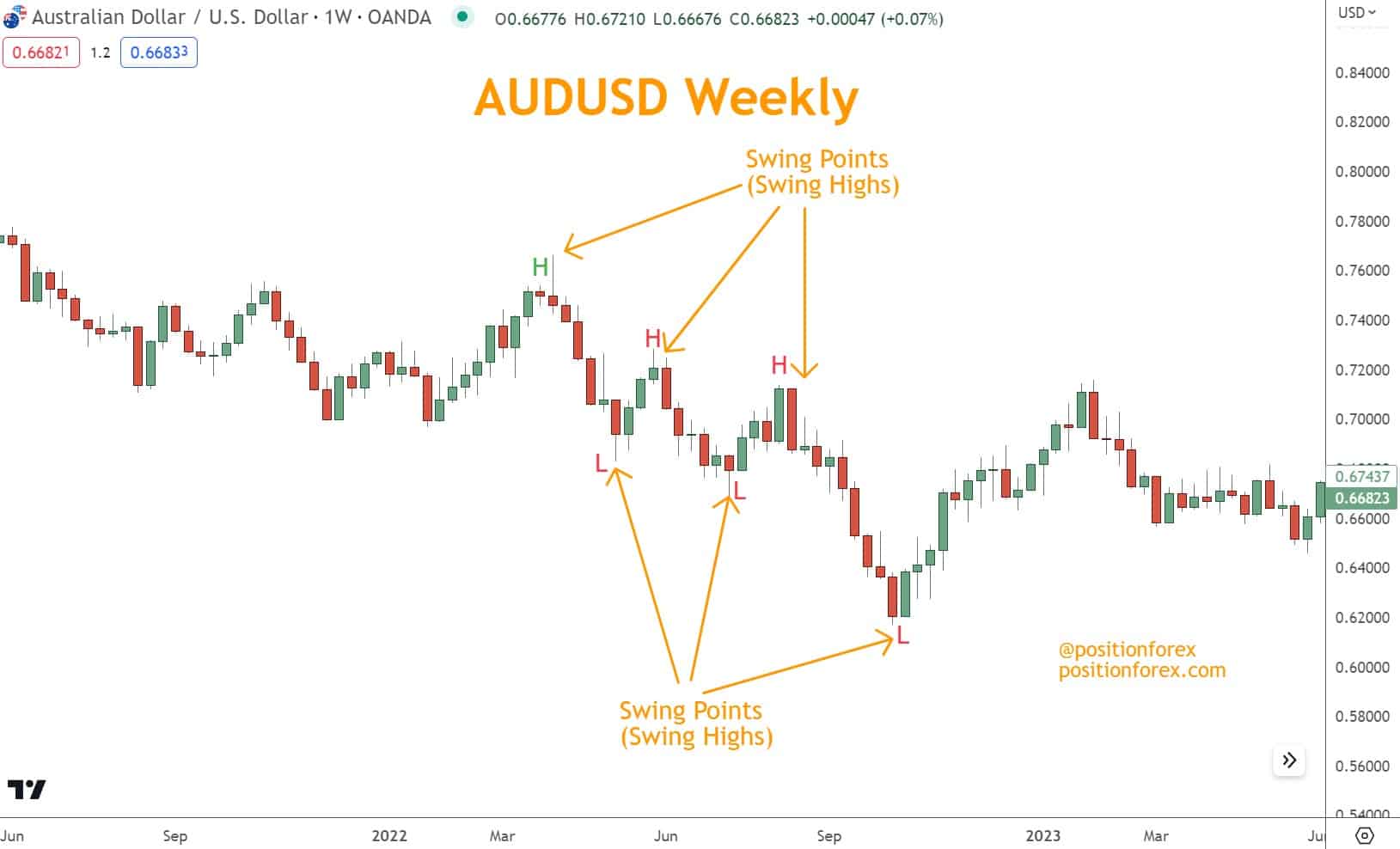 Swing points refer to the highest or lowest price point a forex pair reaches before changing in the opposite direction. 