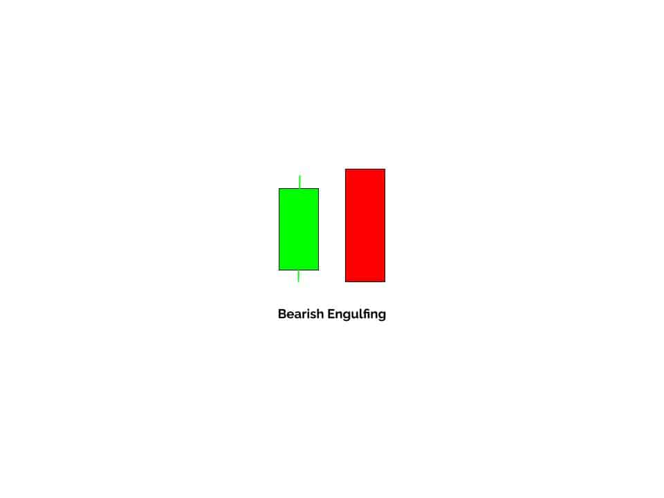 A small Bullish candle is at the end of a Rally, followed by a sizeable Bearish candlestick engulfing the prior green candle. 