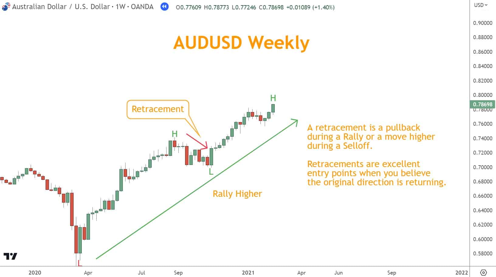 During either a confirmed Rally or Selloff, you can find high-probability trade setups when prices temporarily move against a Rally or Selloff. 