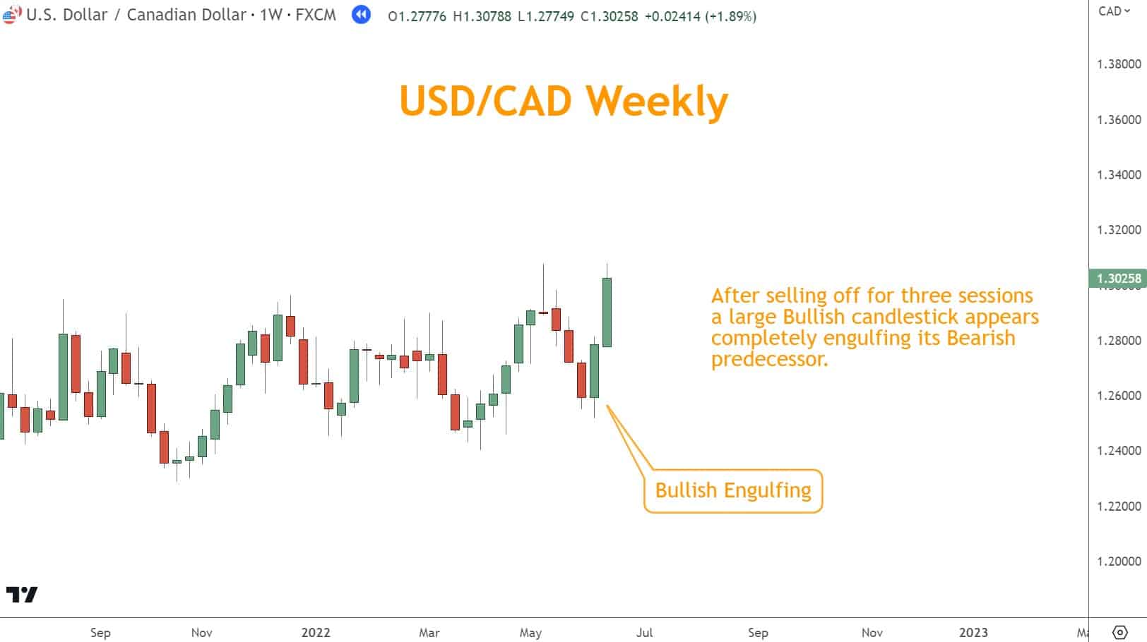 After selling off for three sessions a large Bullish candlestick appears completely engulfing its Bearish predecessor.