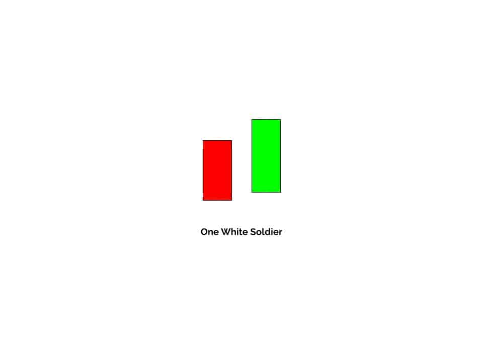 The first candle has a long body and represents selling pressure.  The second candle opens higher than the previous day's closing price and Rallies to close above the prior day's closing price. 