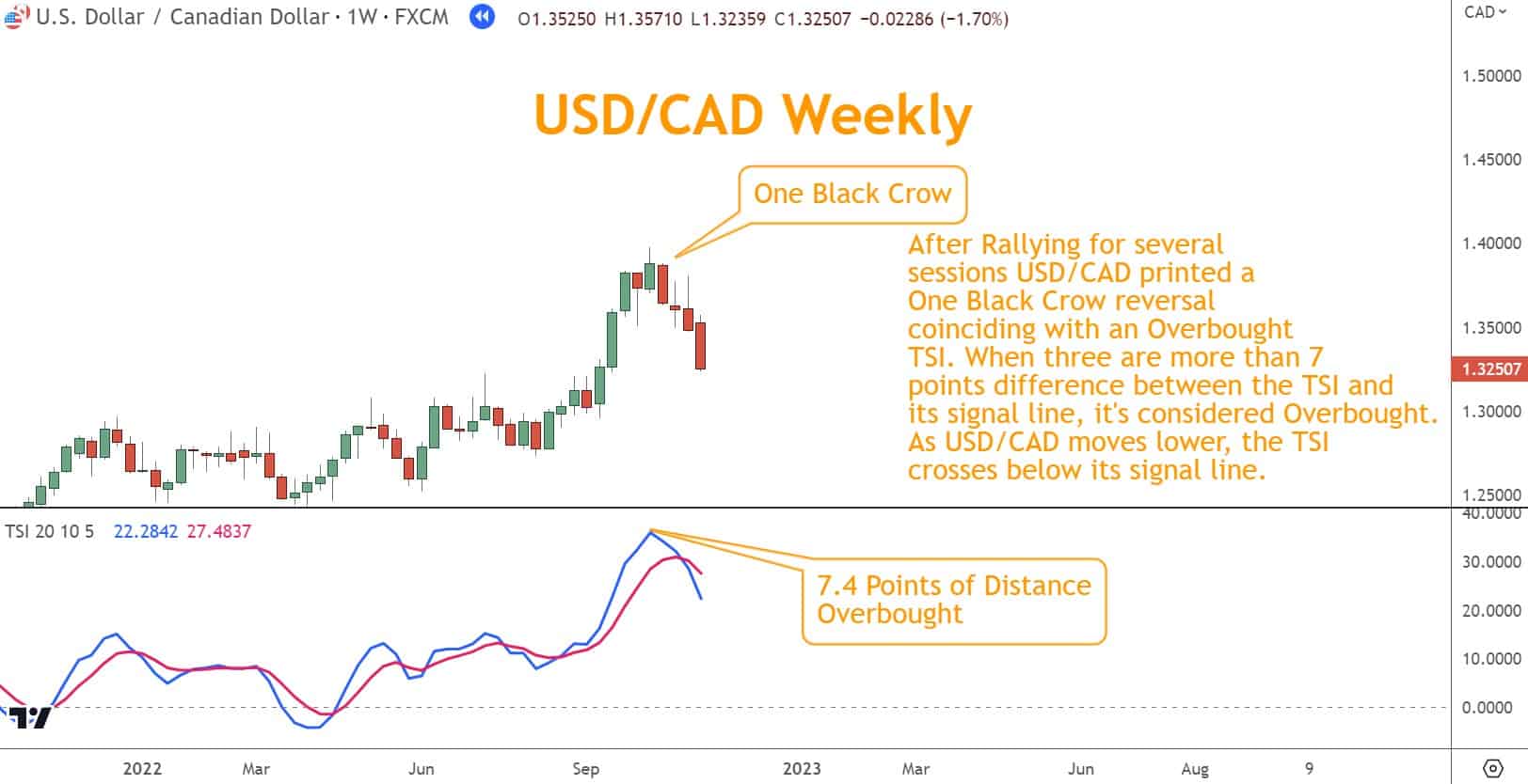 After Rallying for several sessions USD/CAD printed a  One Black Crow reversal coinciding with an Overbought TSI. When three are more than 7  points difference between the TSI and its signal line, it's considered Overbought. As USD/CAD moves lower, the TSI crosses below its signal line.