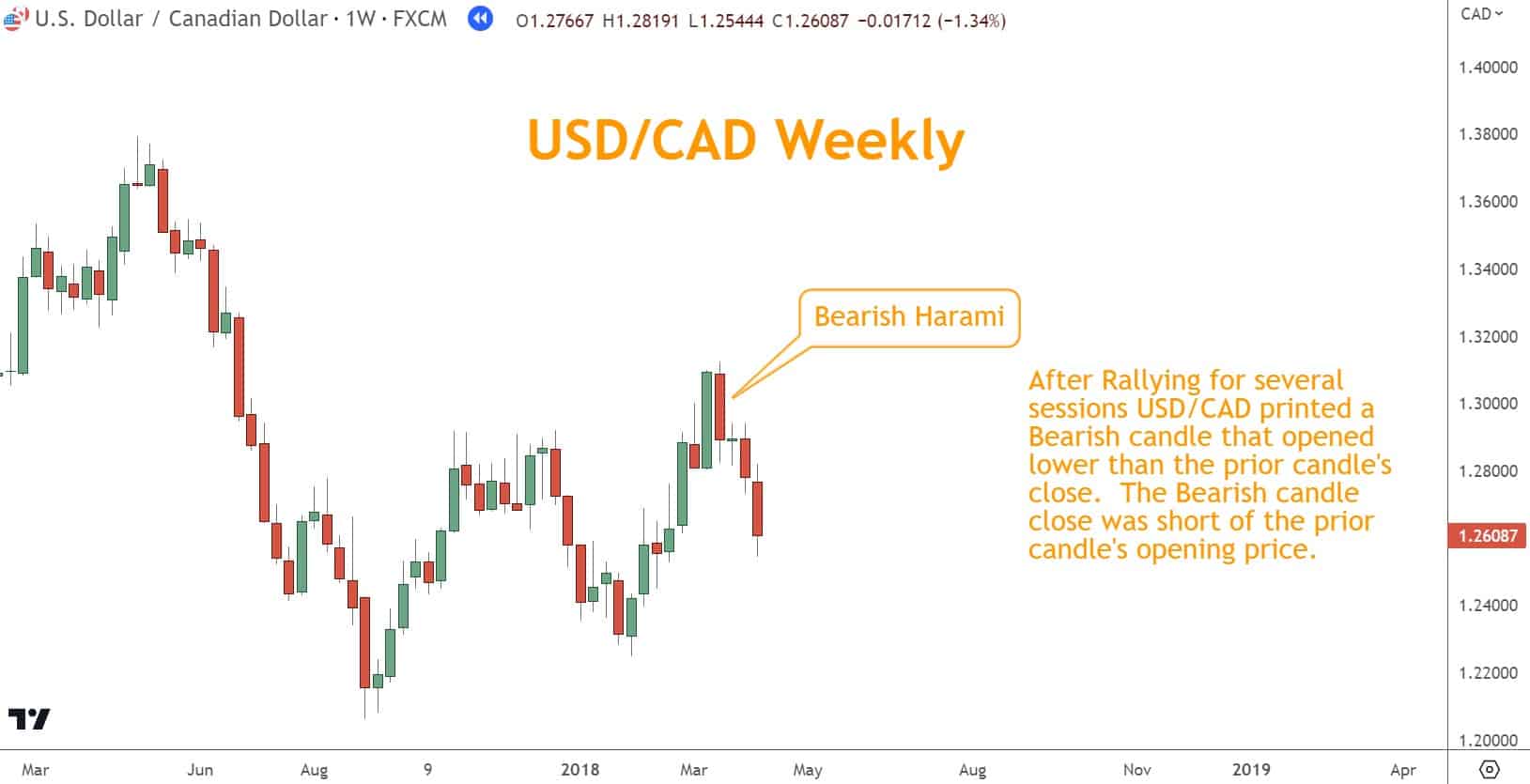 After Rallying for several sessions USD/CAD printed a  Bearish candle that opened lower than the prior candle's  close.  The Bearish candle  close was short of the prior candle's opening price.