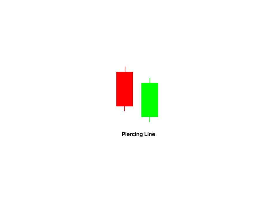 A Piercing Line is a Bullish Candlestick Pattern comprising two candles - a Bearish long one followed by a Bullish long one that closes above the midpoint of the Bearish candle. 