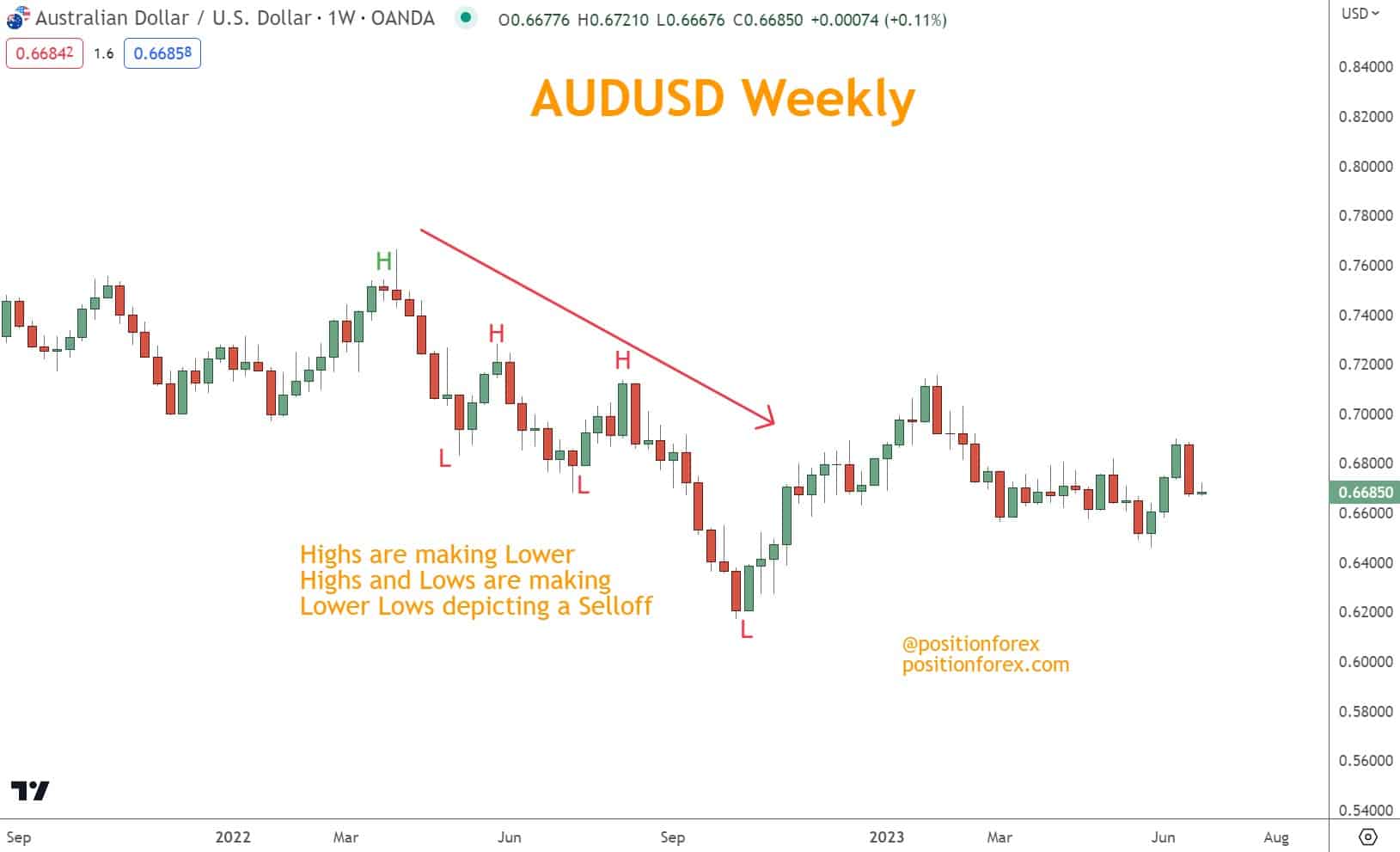 If highs are making new lows and lows are making new lows, this is a Selloff.