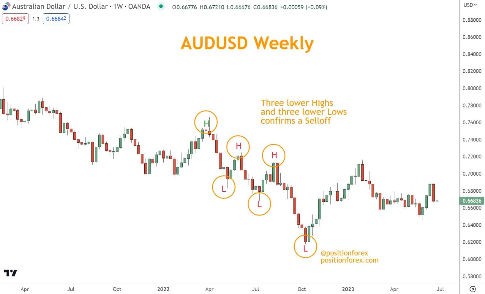 Determine the forex pair's direction before opening a trade