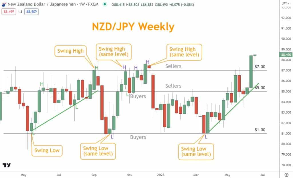The chart below labels swing highs and lows to help confirm the support or resistance level.