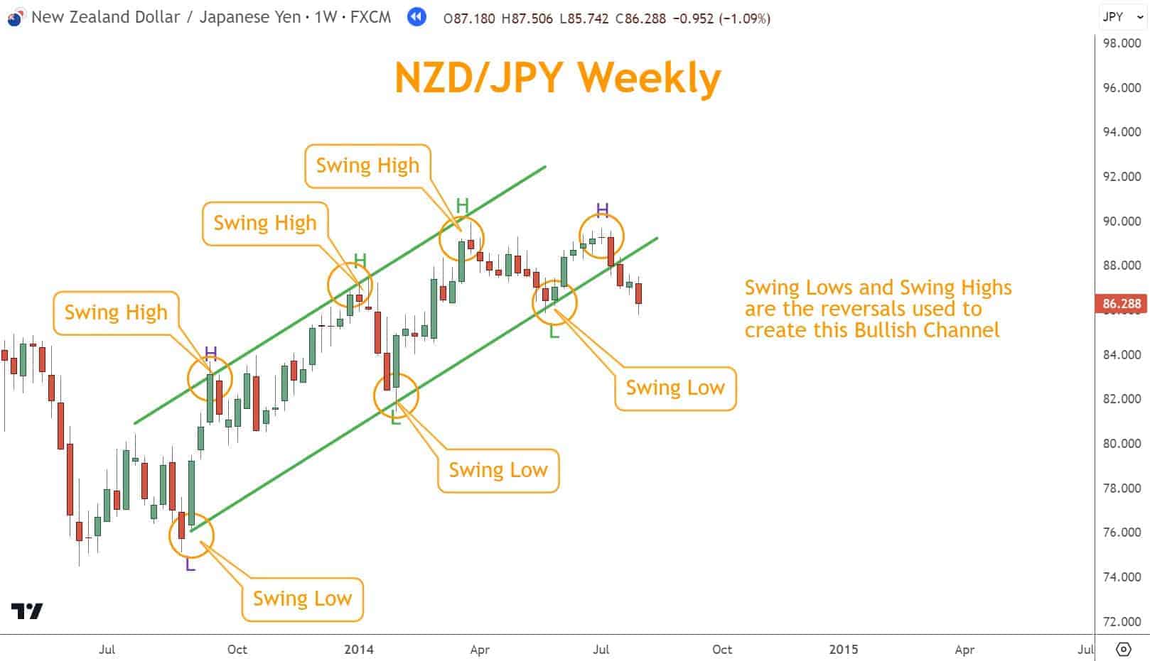 You can visually represent the price movement range by connecting Swing Highs and Swing Lows with lines.