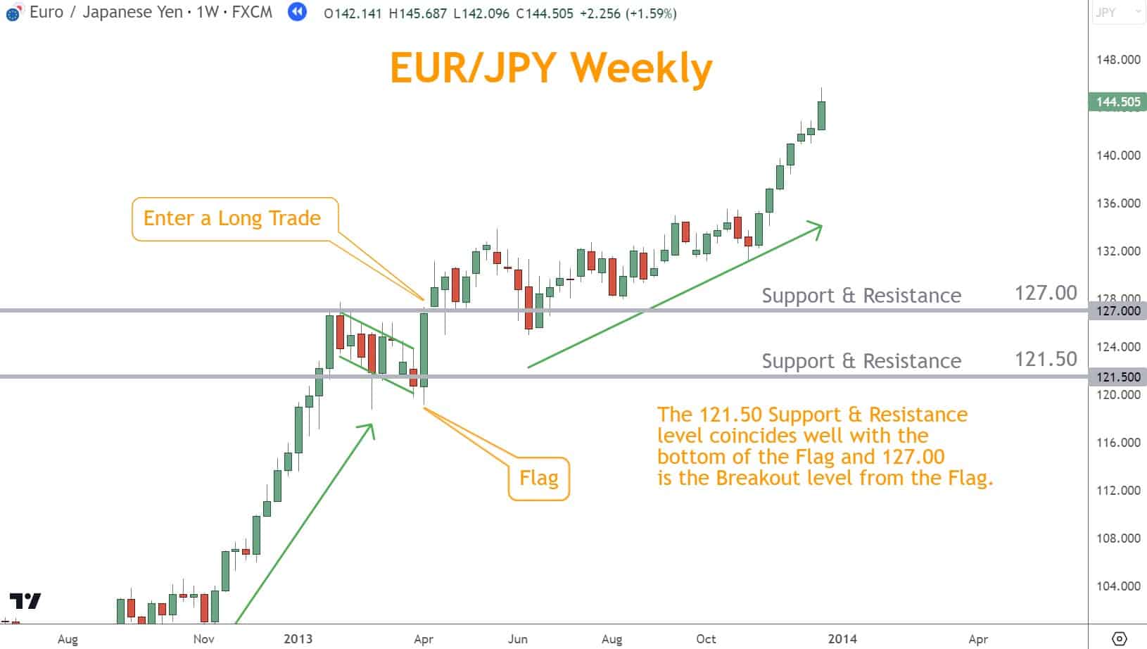 Support and Resistance levels are significant areas on a price chart where the price has previously struggled to break through or fall below. 