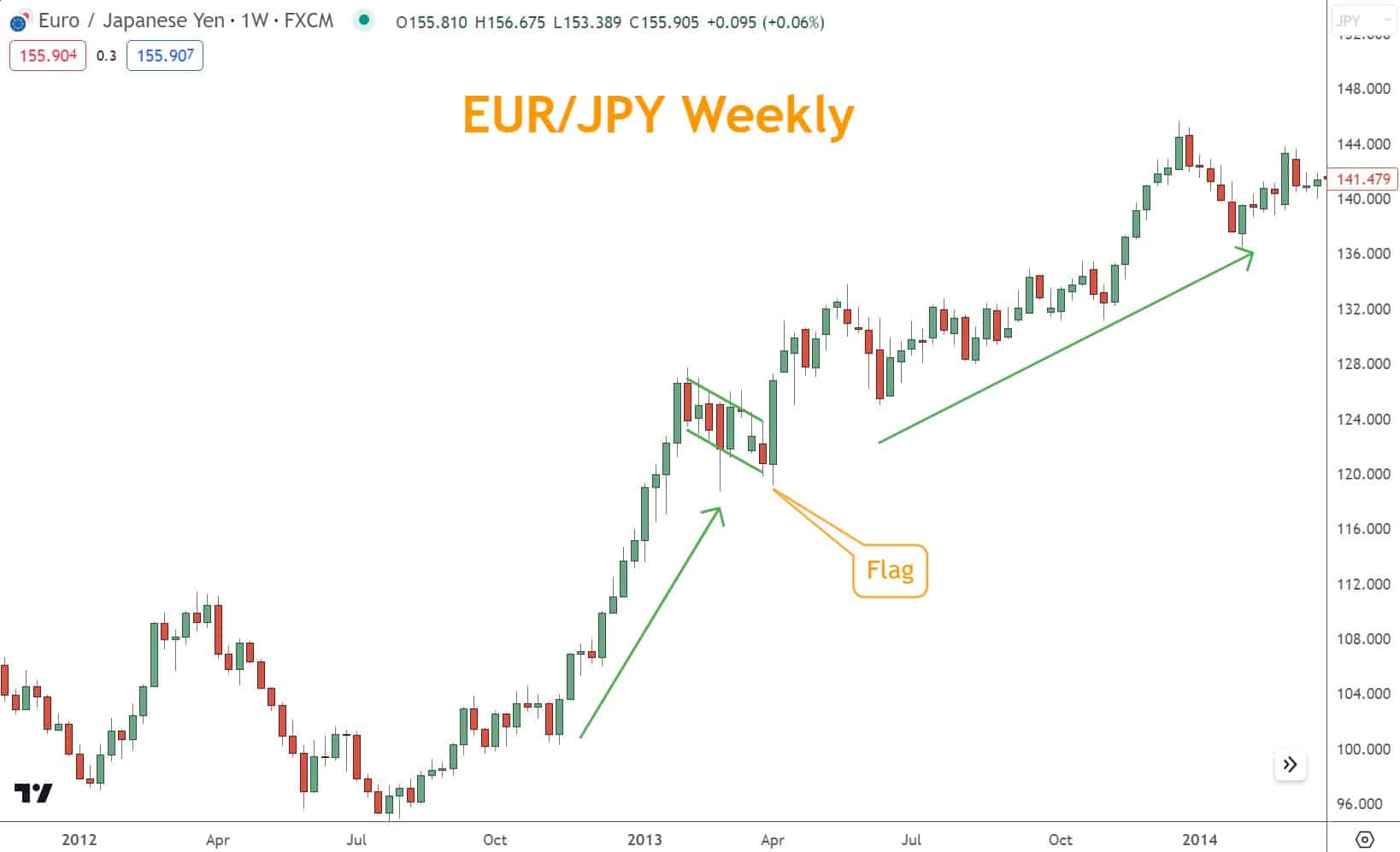 A Flag pattern is rectangular, representing a brief consolidation phase before the price resumes its original direction.