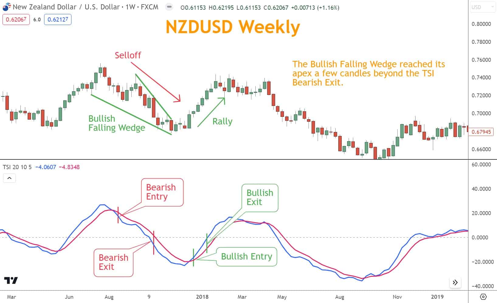 The Bullish Falling Wedge apex is reached a few candles beyond the TSI Bearish exit.