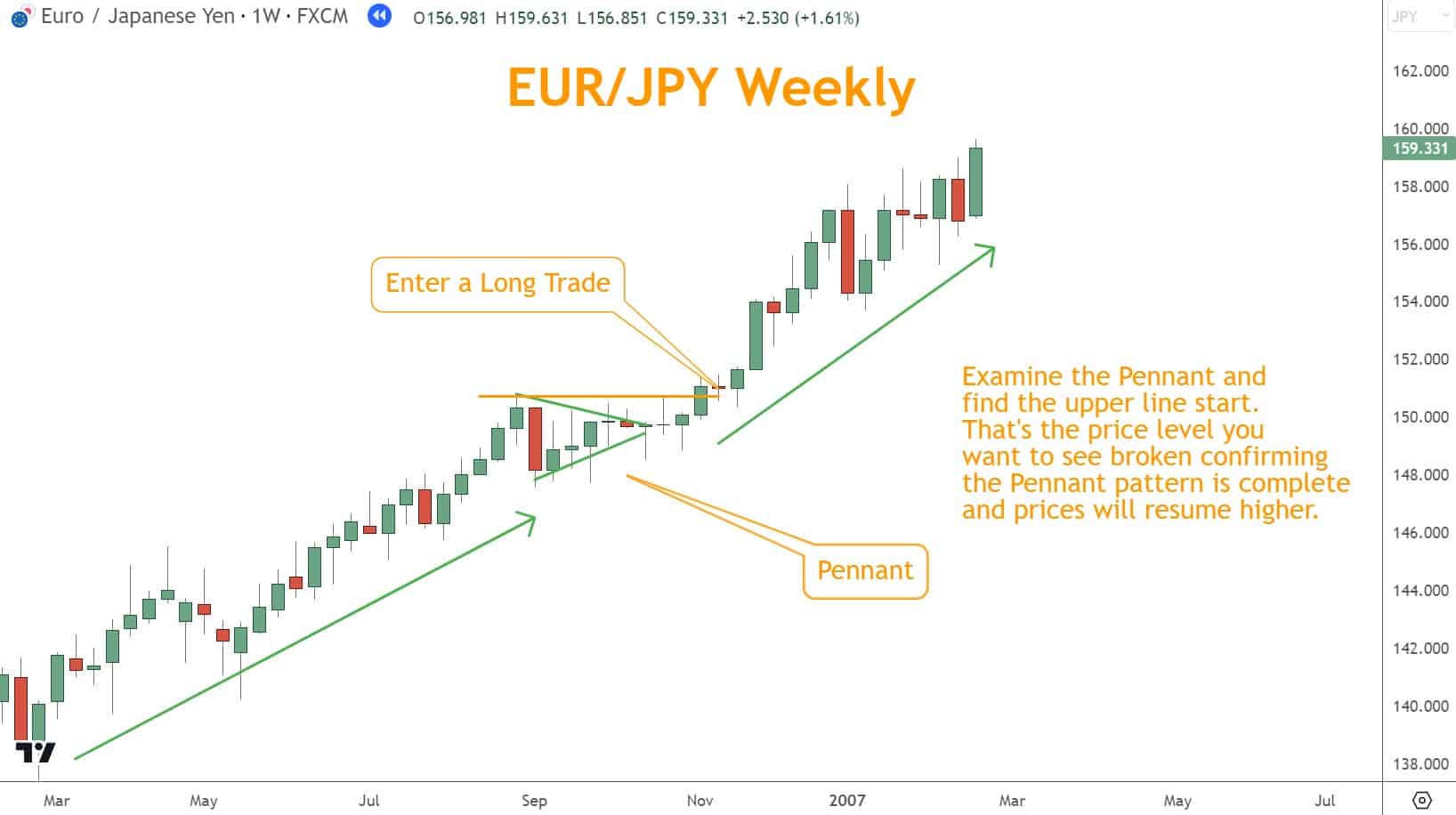 A Bullish Pennant is a continuation pattern that forms after a significant upward move in price. 