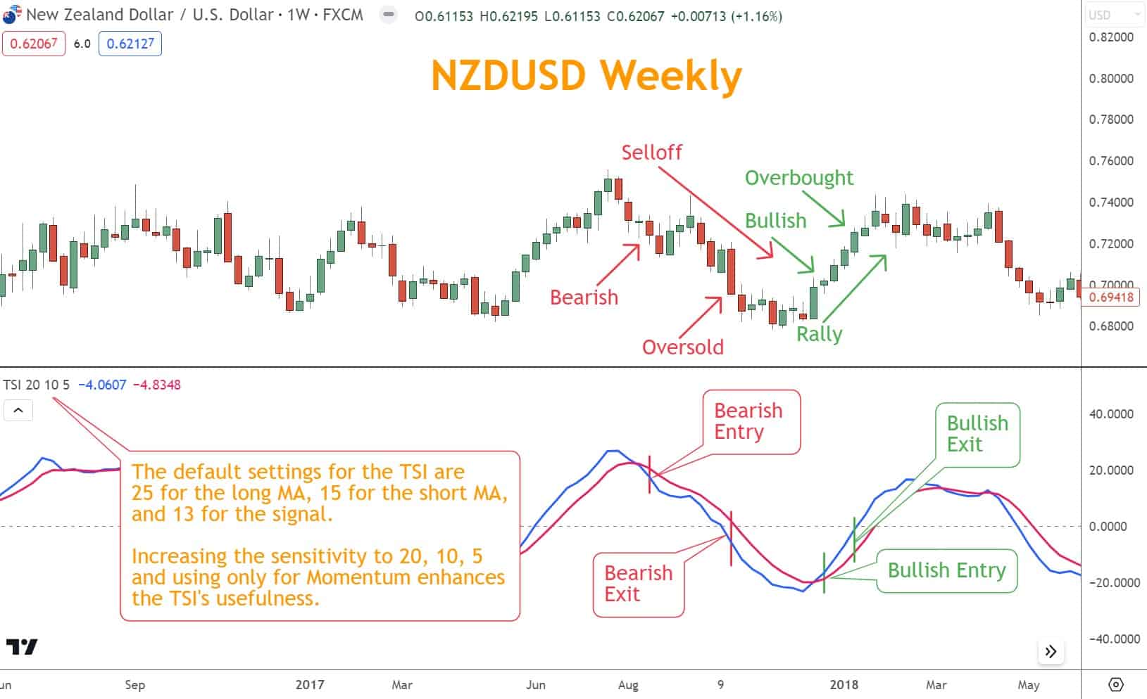 I recommend reducing the parameters to 20 for the long MA, 10 for the short MA, and five for the signal.