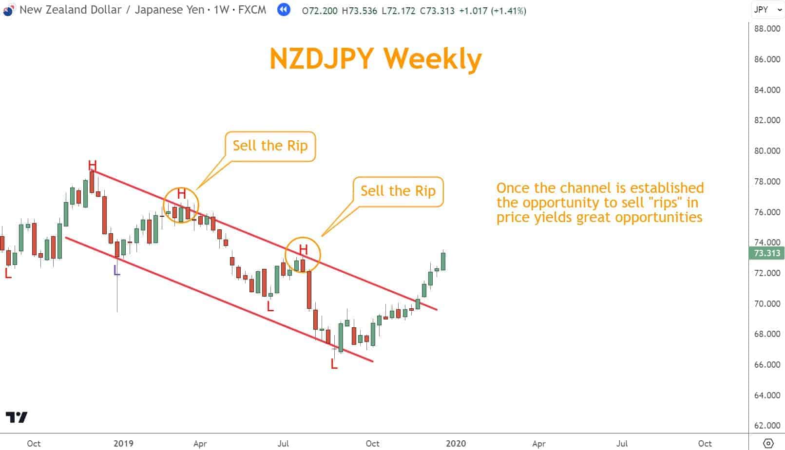 When the price rises towards the upper channel line, it can be a signal to sell, as it suggests a possible reversal or pullback. 