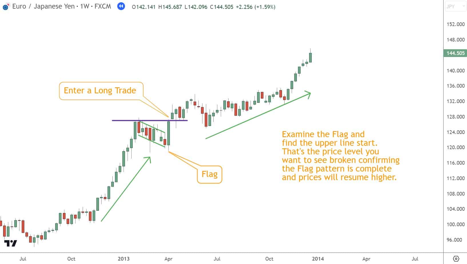 To trade a Bull Flag, wait for the price to break out above the upper line of the flag and enter a long position. 