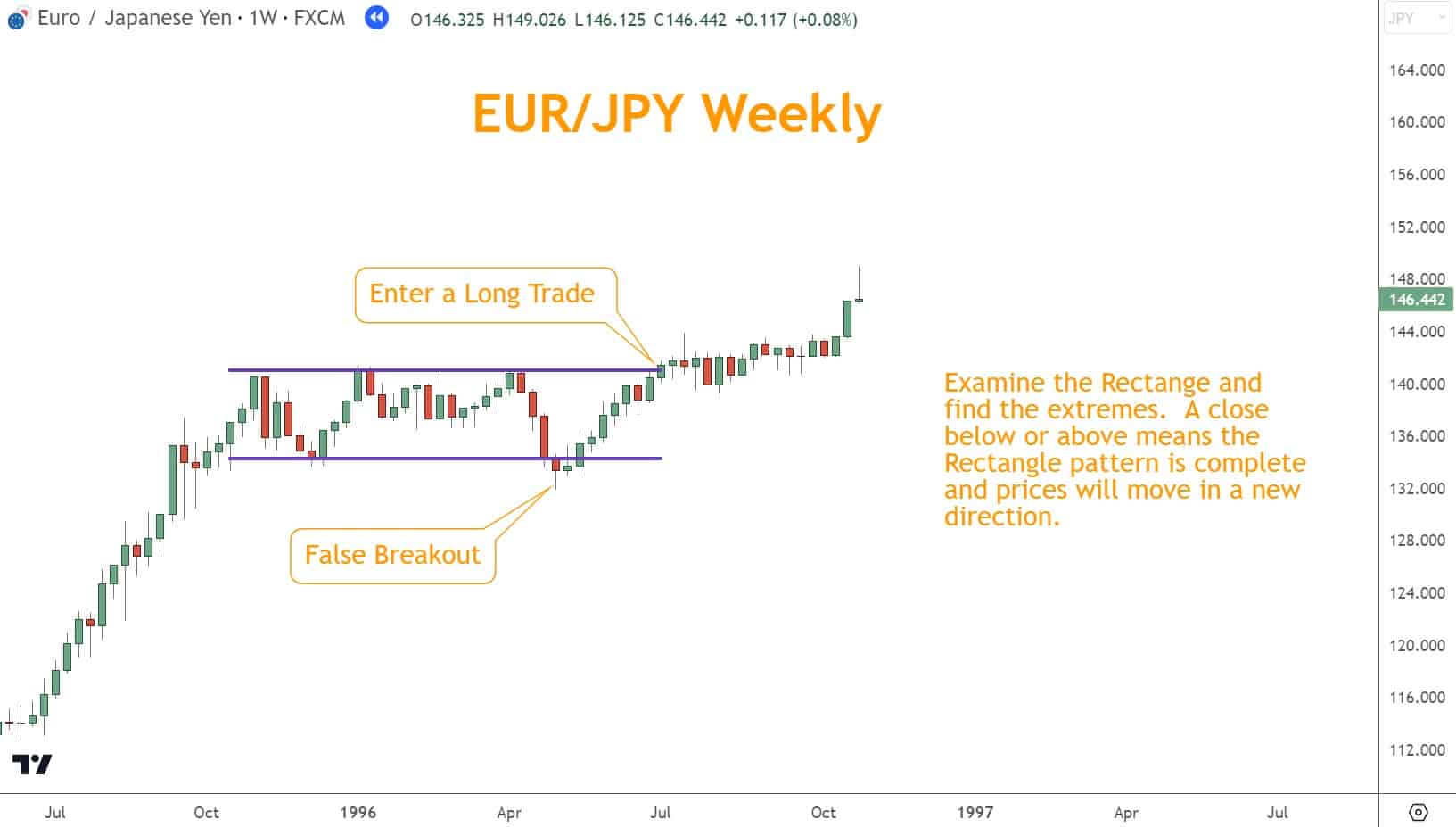 Breakouts occur when the price breaks above the upper boundary of the Rectangle, signaling a potential Bullish move.