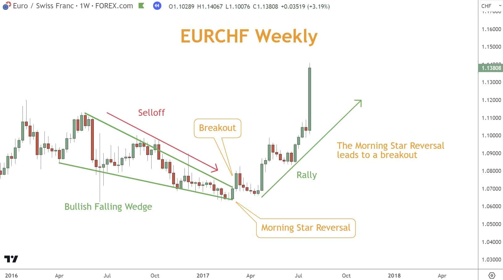 If a Bullish Morning Star reversal emerges at the end of a Falling Wedge it suggests a potential upward breakout.