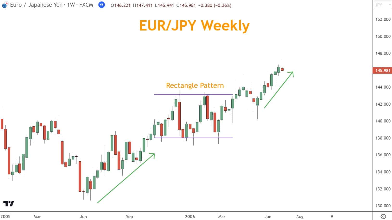 A Rectangle is a pattern comprising price trapped between two horizontal lines. When prices leave the Rectangle, they can move in either direction.