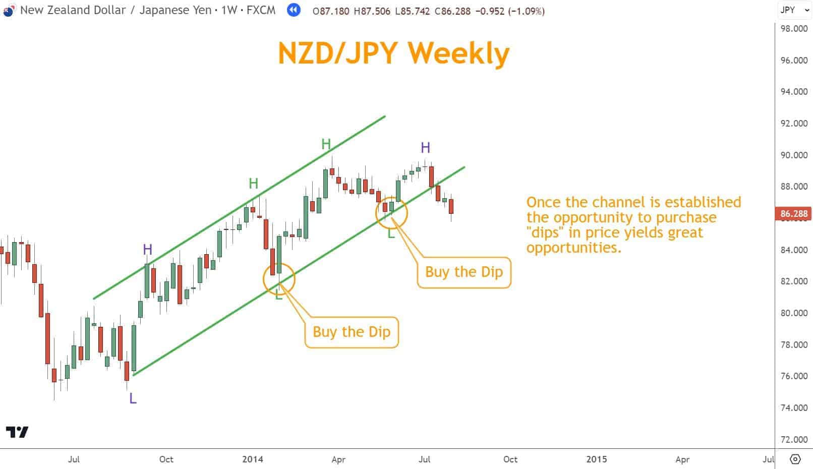 Channel Line Basics: A Practical Guide for Forex Traders