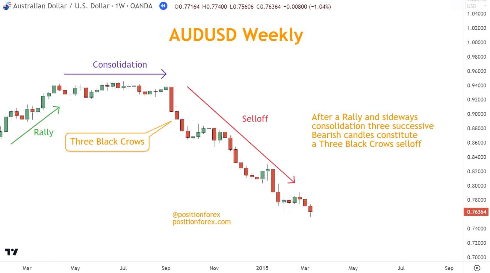 Three Black Crows is a Bearish pattern consisting of three successive long red candles with lower highs and lower lows. 