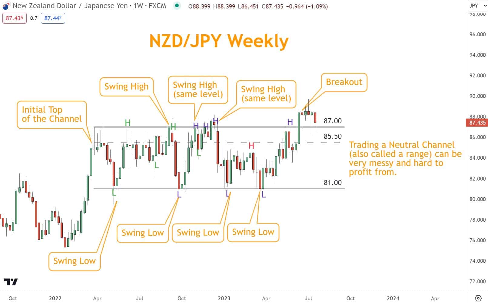In a Neutral range, prices tend to move within a defined range of parallel lines, and you can try to sell at the top of the range and buy at the bottom of the range. 