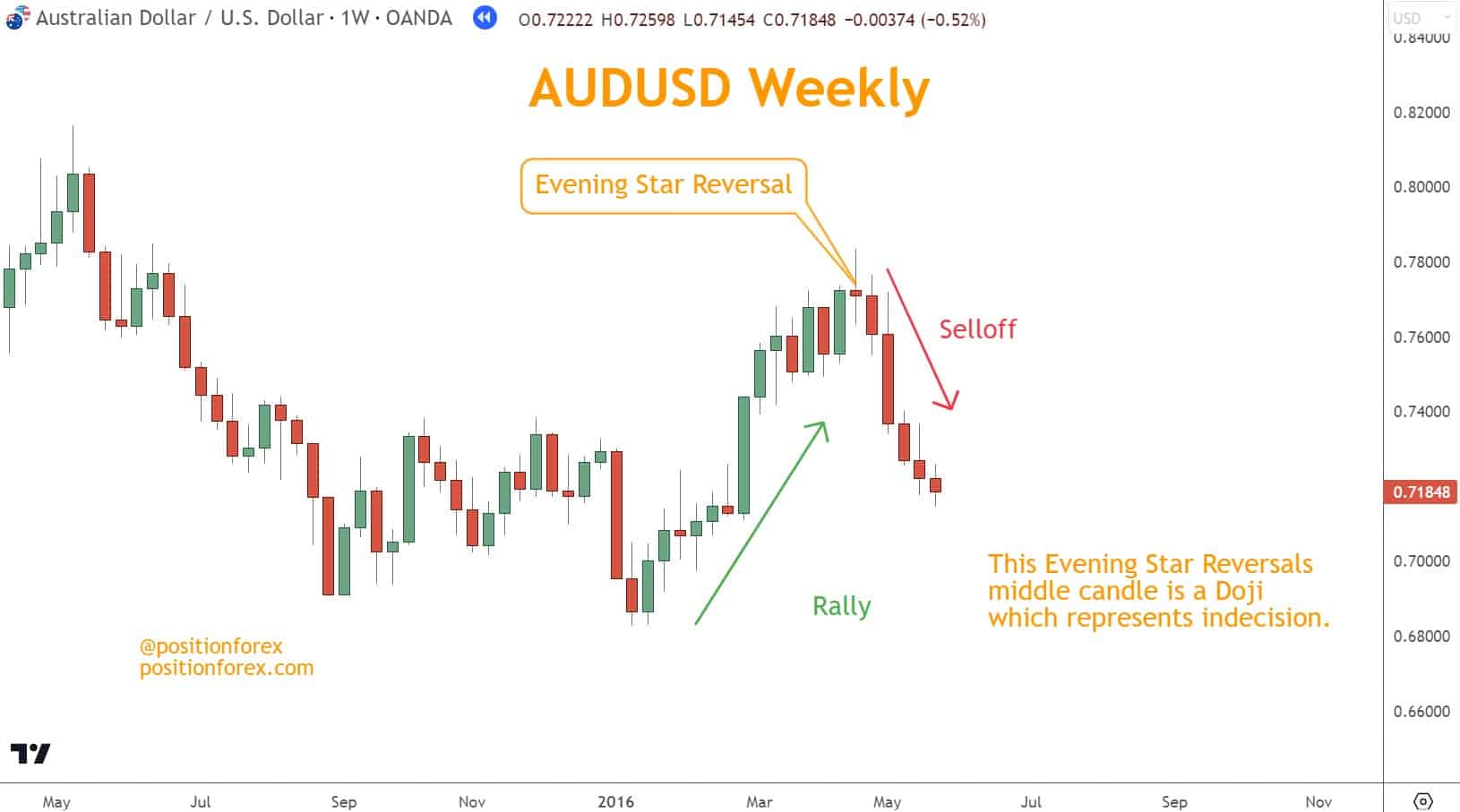 The Evening Star pattern is a three candle japanese candlestick pattern consisting of a tall Bullish candle, a smaller candle, and another Bearish candle.  It suggests a reversal from a Rally to a Selloff. 