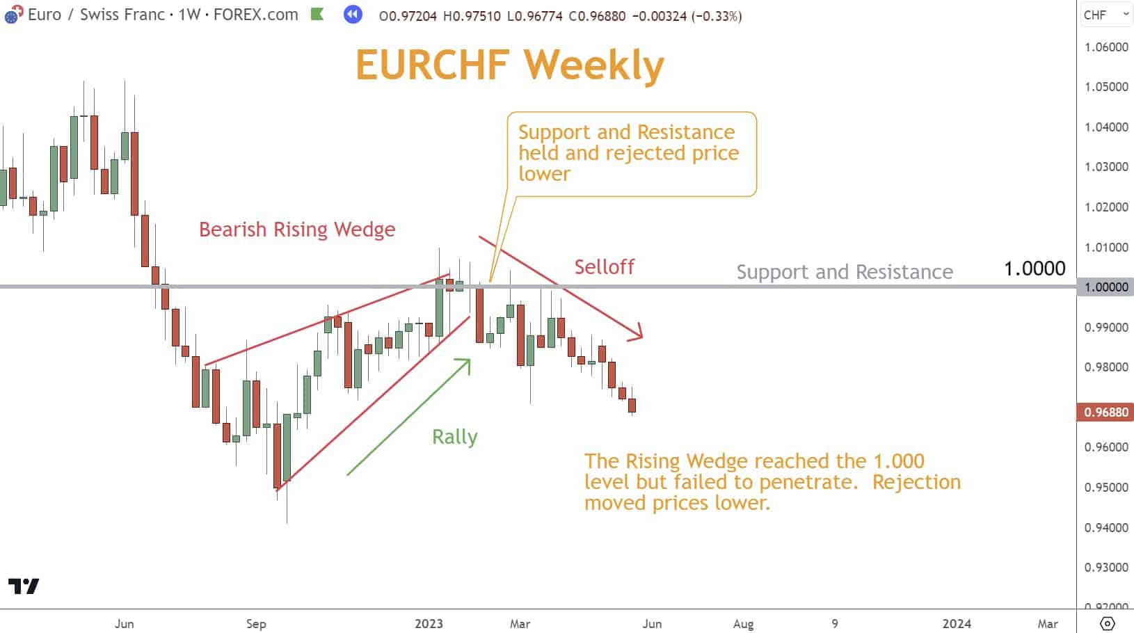 When a Rising Wedge pattern materializes near a Resistance level, it shows prospects of a potential reversal. 