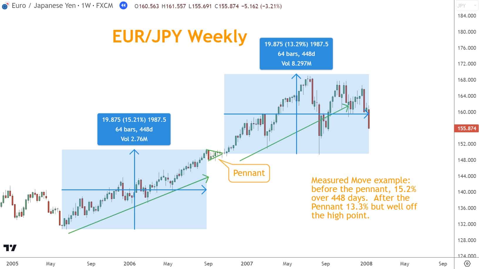 One way to manage risk in this trade is to place stop-loss orders below the lowest point of the pennant and set take-profit targets based on the size of the previous price move.  This technique is called a "Measured Move" and is commonly used with Pennants, Flags, and Rectangles.  