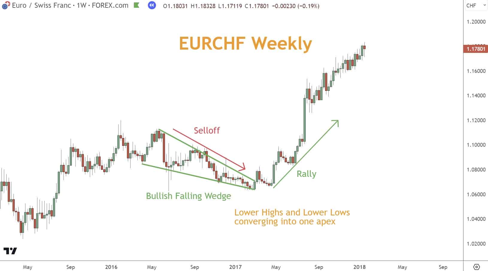 A Bullish Falling Wedge is characterized by two converging lines, with the upper line sloping upwards at a lesser angle than the lower line. 