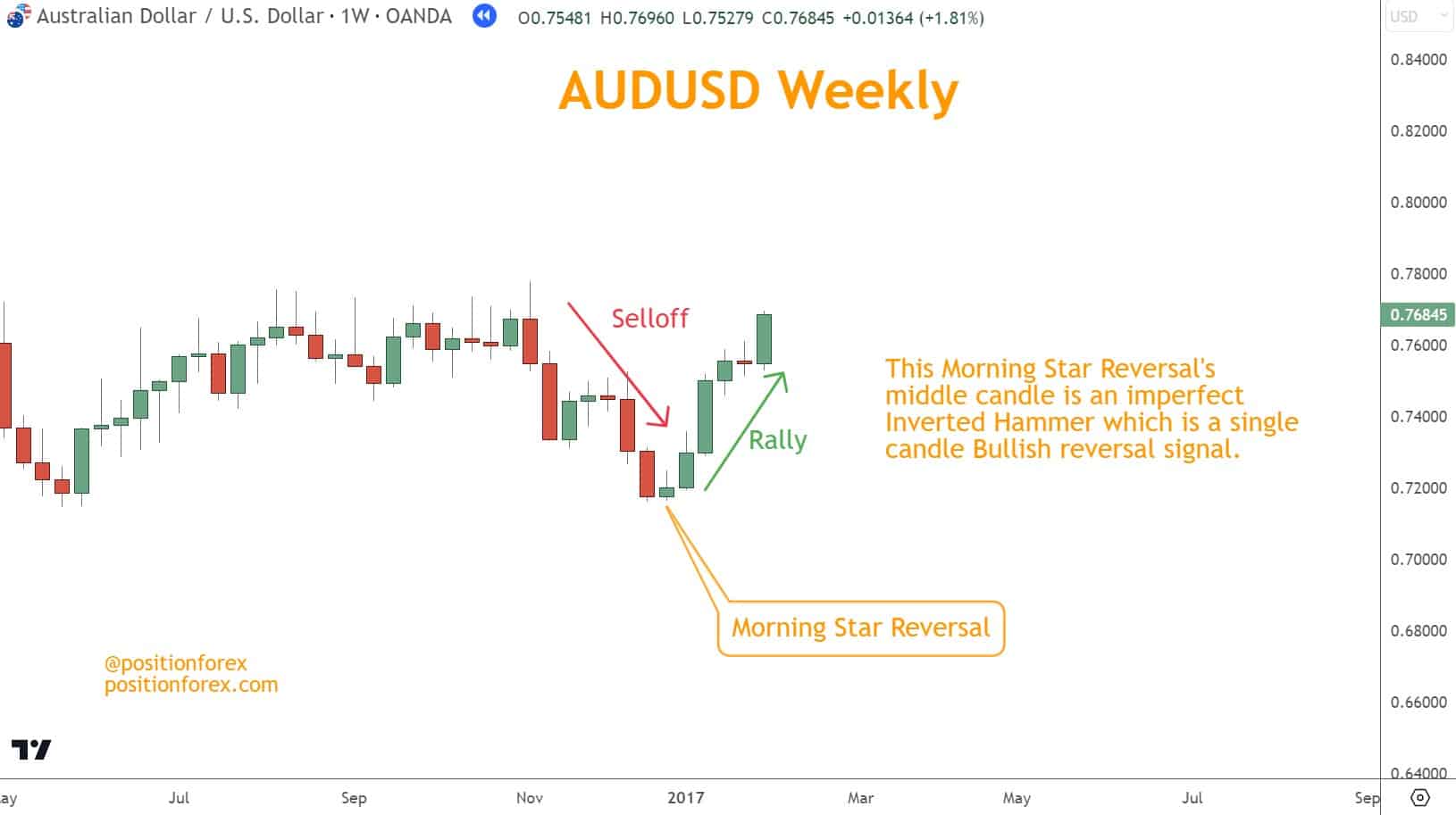 The Morning Star pattern is the opposite, with a tall Bearish candle, followed by a smaller candle, and then a Bullish candle.  This pattern indicates a potential reversal from a Selloff to a Rally.