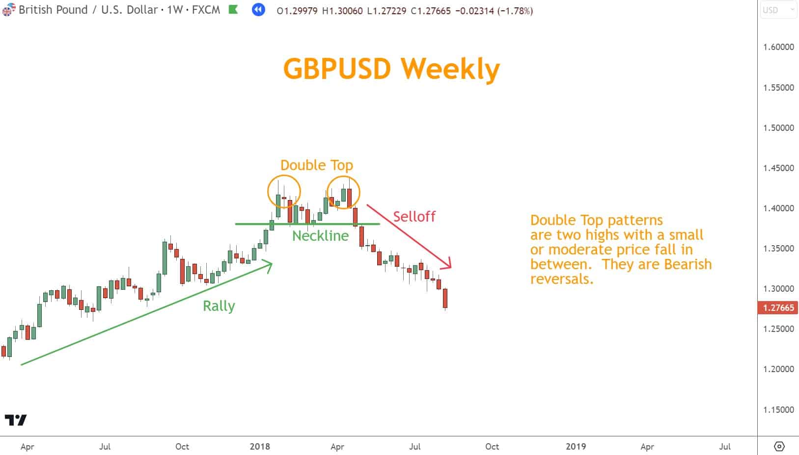 A Double Top pattern is a Chart Pattern often seen in technical analysis indicating a potential Rally reversal. 