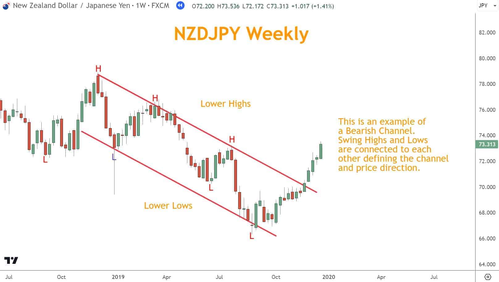 By drawing lines above and below the price action, traders can create a channel to analyze price movements.