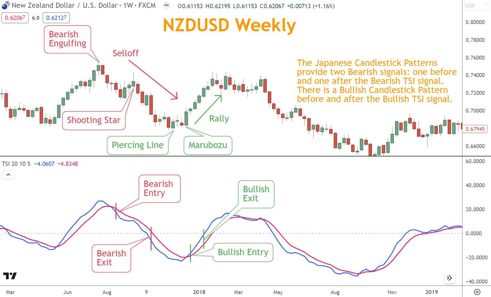 Japanese Candlestick patterns are reversal patterns that often coincide with TSI reversals, as seen in this example.