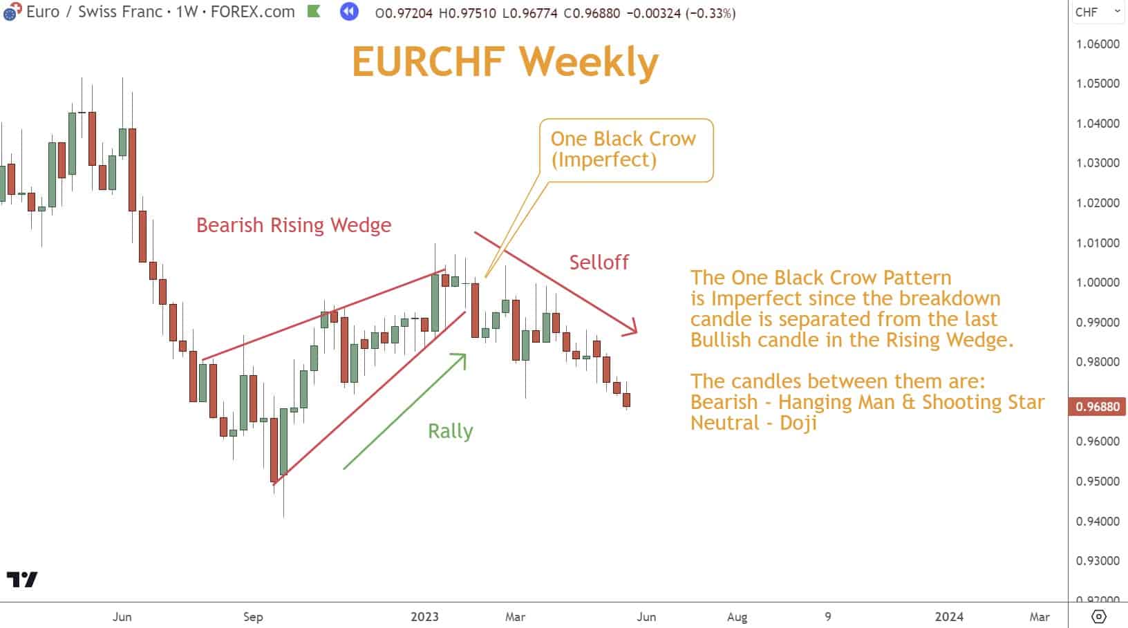 You can strengthen your analysis by looking for Bearish reversal Candlestick patterns like the Bearish One Black Crow (imperfect) pattern.