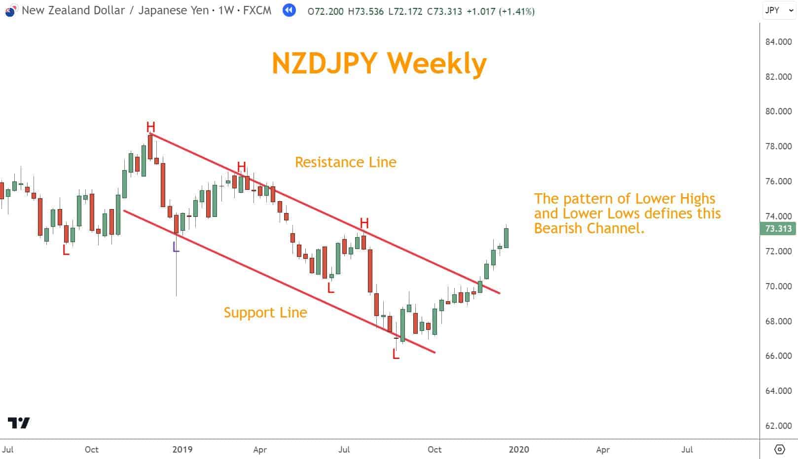 In a Selloff, the upper line is called the Support line, and the lower line is called the Resistance line.