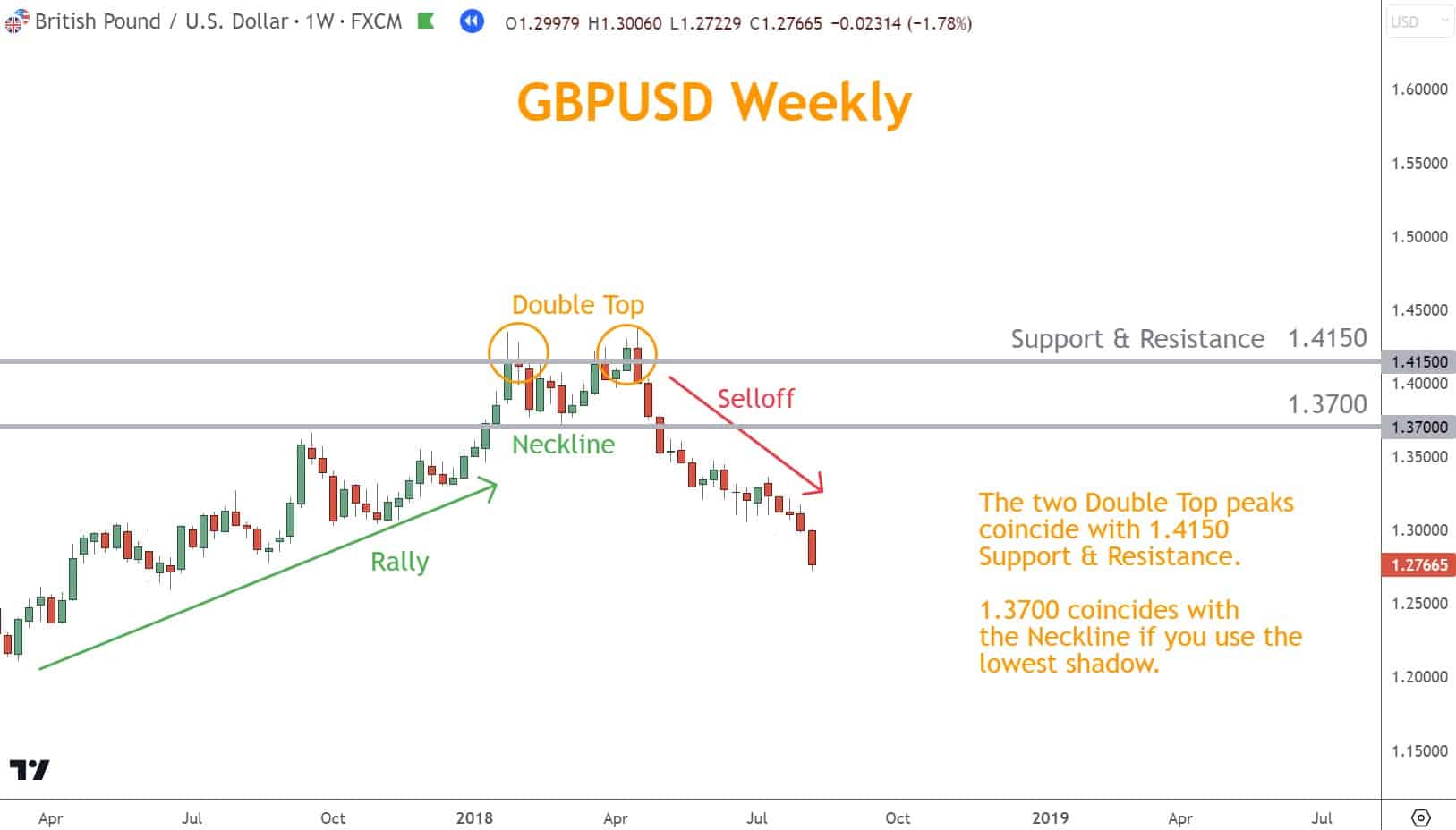 To enhance trading performance, you can utilize Support and Resistance levels as confirmation when they coincide with the Double Top or Double Bottom pattern. 