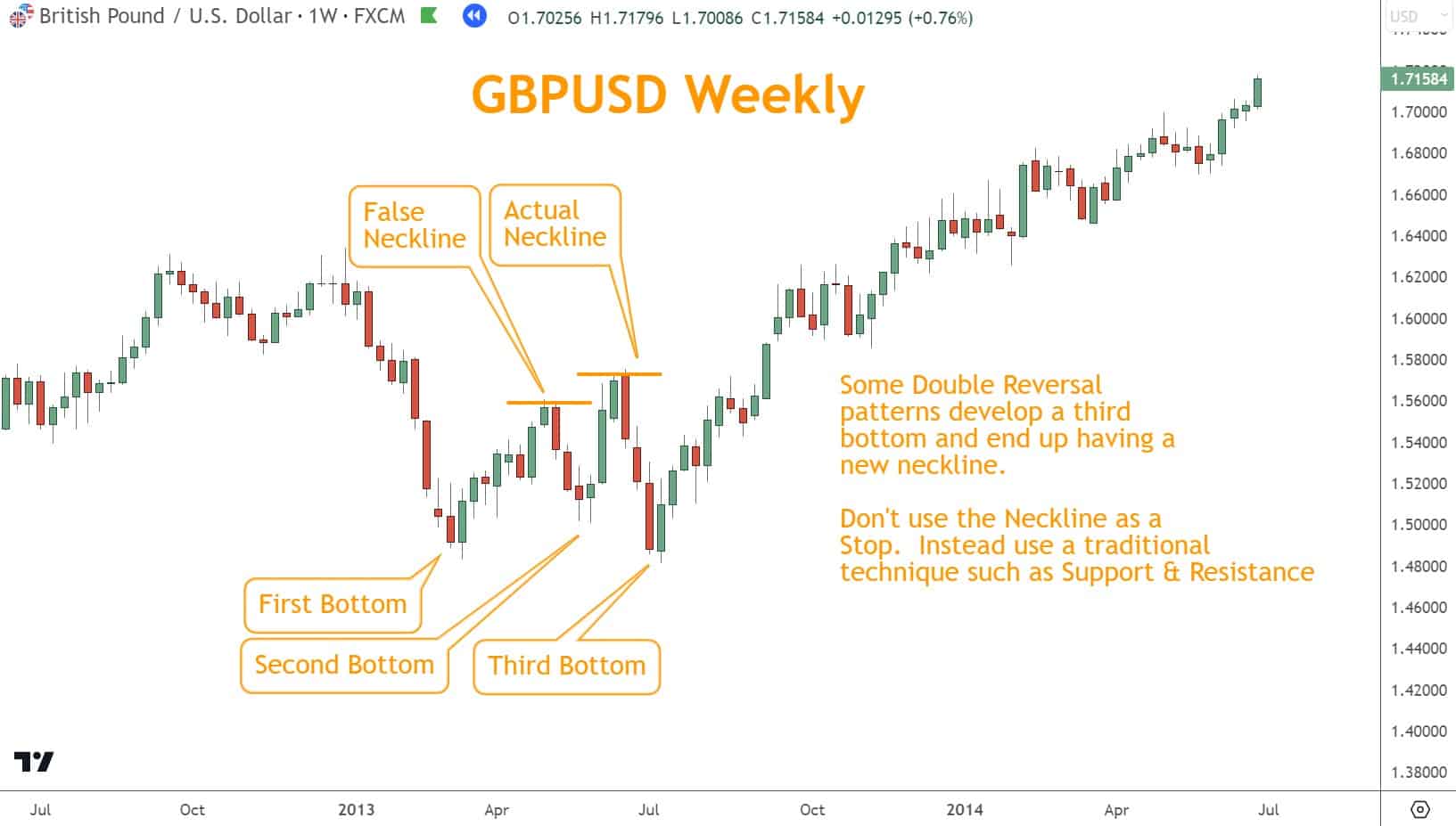 Never use the Neckline as the Stop.  The reason for this is all too often, "Double" patterns can become "Triple" patterns, and what was the neckline is no longer the neckline.