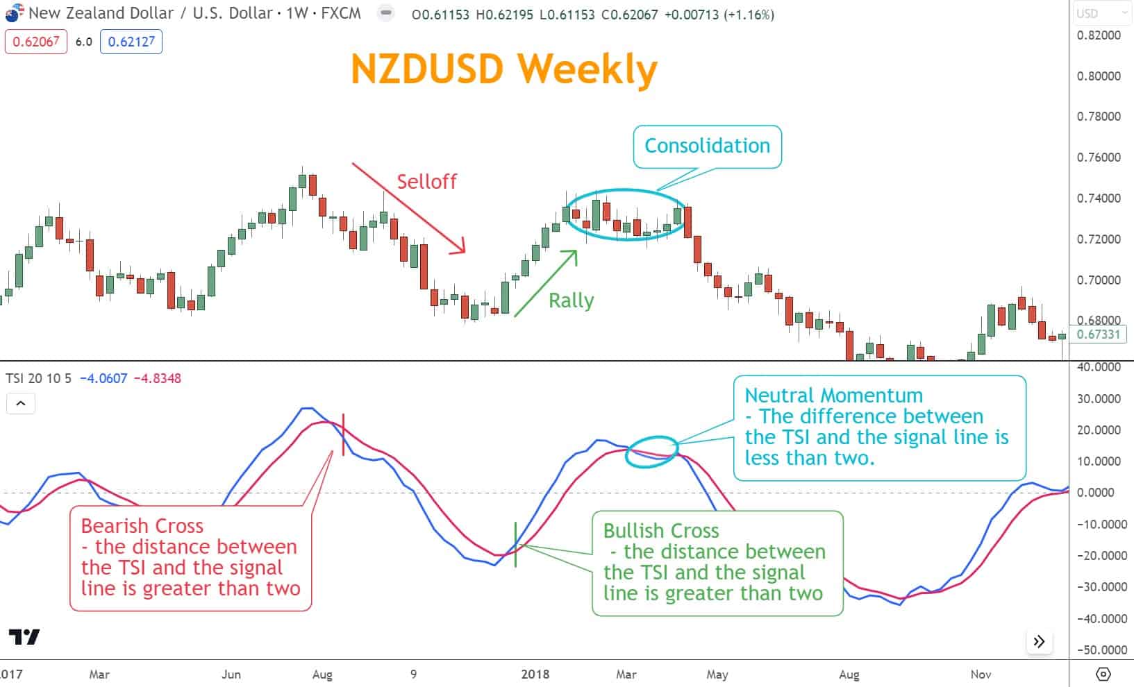 If the difference between the TSI and the signal line is greater than two but less than seven, Momentum is considered either Bullish or Bearish, depending on the direction of the crossover.