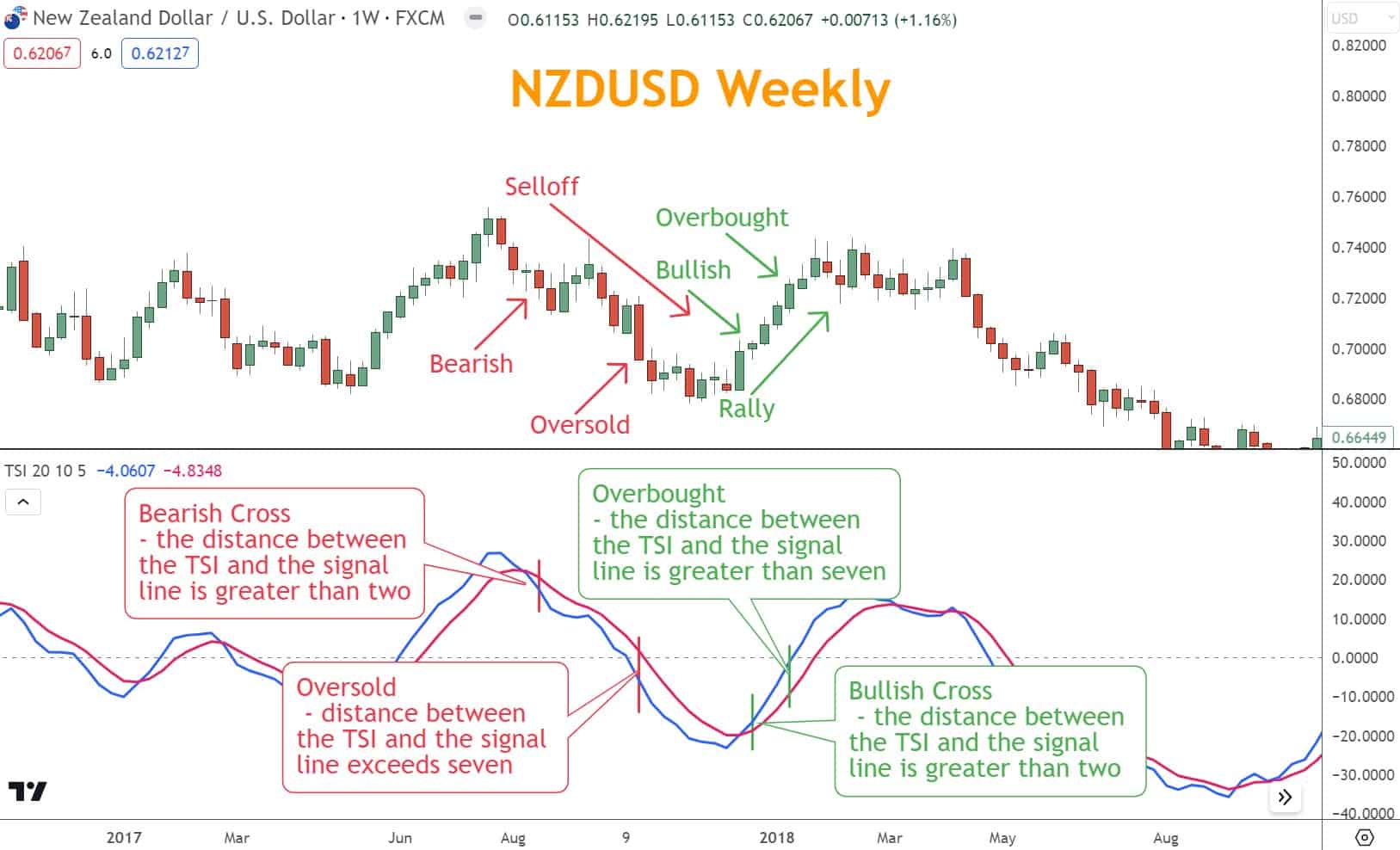 If the difference between the TSI and signal line exceeds seven, Momentum is considered either Overbought or Oversold, depending on the nature of the crossover.