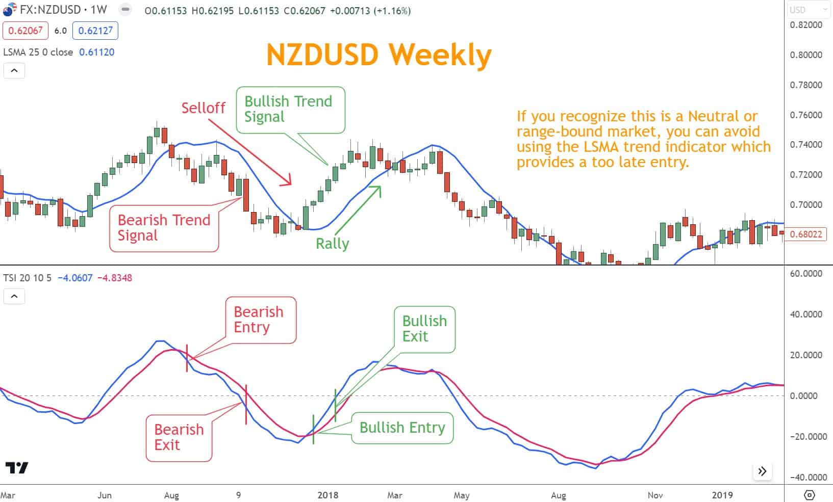 This is a good example of how using Trend and Momentum together in a Neutral or range-bound market prevents you from opening a bad trade. 