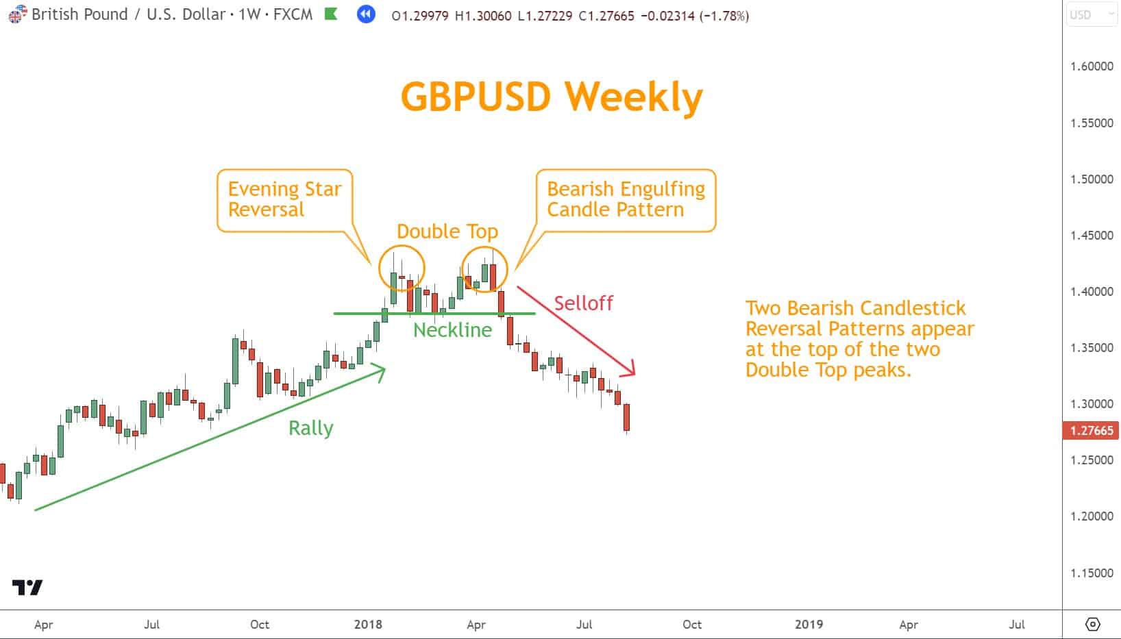 Japanese candlestick patterns are an excellent form of reversal confirmation for Double Top patterns.