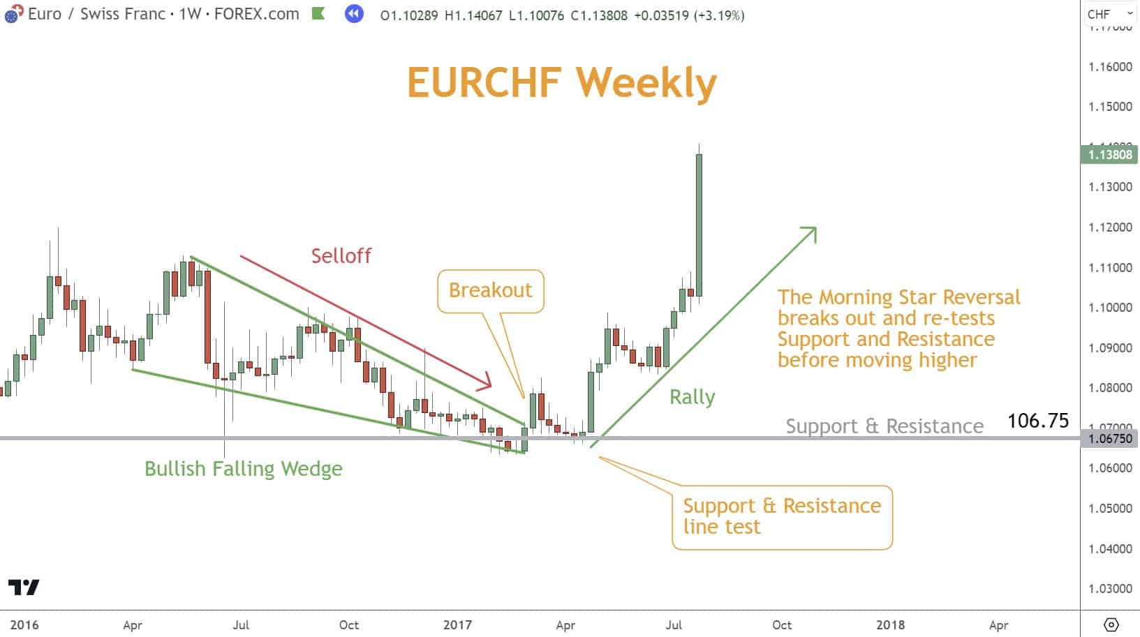 Traders should seek confluence between the Falling Wedge pattern and the price chart's Support or Resistance levels.