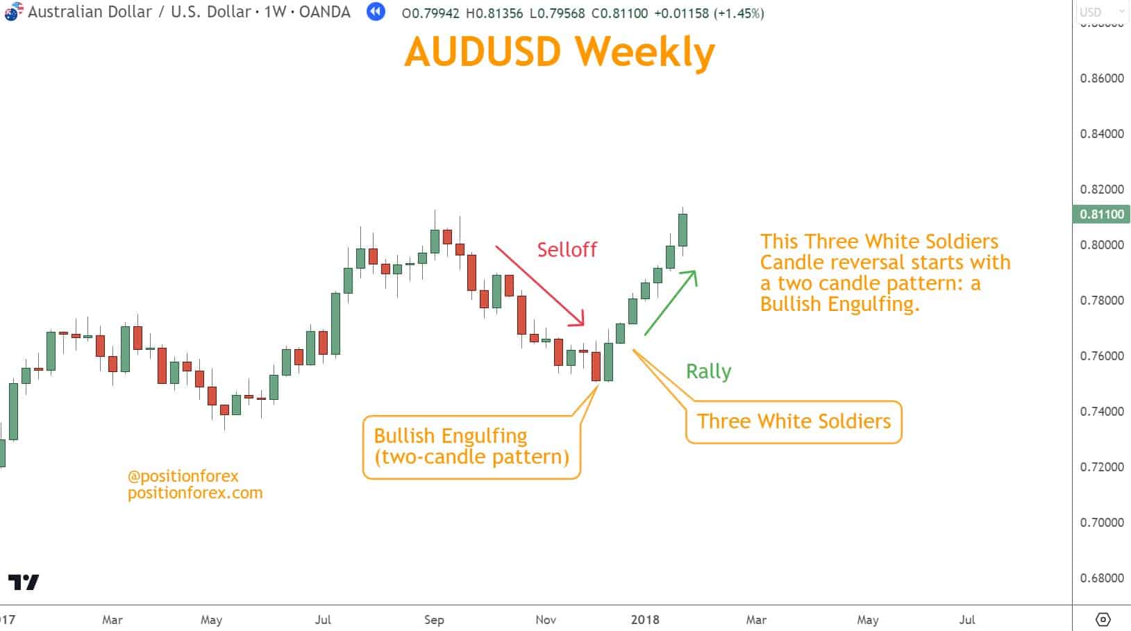 Three White Soldiers is a Bullish pattern characterized by three consecutive long green candles with higher highs and higher lows. 